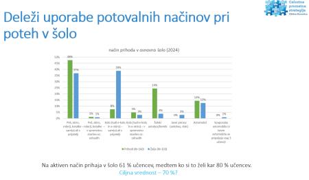 Delež uporabe prometnih načinov - prihod v šolo